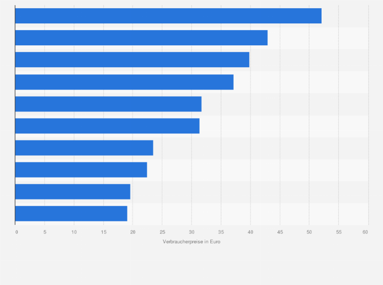 Statistik: Durchschnittlicher Verbraucherpreis für Damenpullover in ausgewählten europäischen Ländern im Jahr 2014 (in Euro)