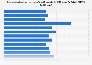 Einschaltquoten Tatort