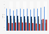 Thematic radio program audience share on weekdays in Spain 2008-2017, by time of day