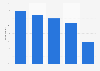 Sunday deliveries as incentive to shop online in the UK 2014, by age group