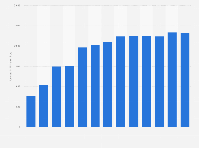 Statistik: Umsatz der Branche Herstellung von Maschinen für die Holzverarbeitung in China von 2008 bis 2012 und Prognose bis zum Jahr 2020 (in Millionen Euro)