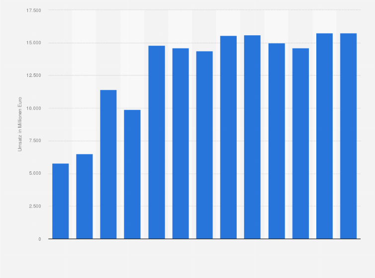 Statistik: Umsatz der Branche Herstellung von Maschinen für die Erzeugung und Verarbeitung von Metallen in China von 2008 bis 2012 und Prognose bis zum Jahr 2020 (in Millionen Euro)