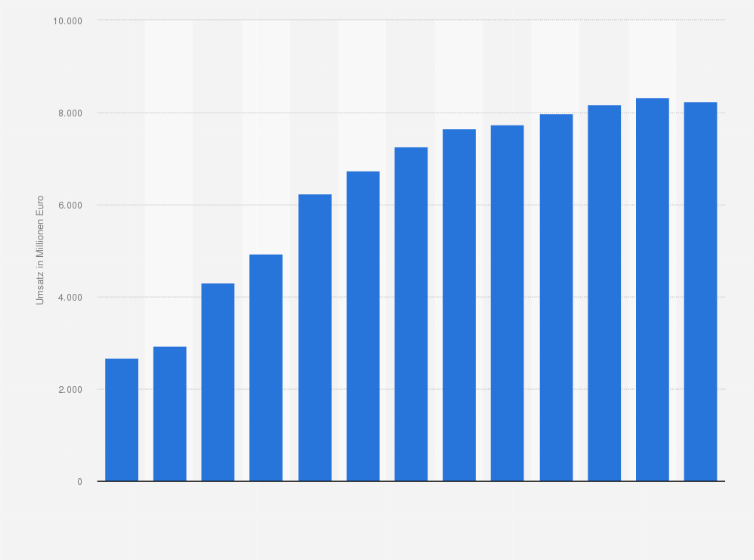 Statistik: Umsatz der Branche Herstellung von medizinischen Diagnose- und Behandlungsgeräten in China von 2008 bis 2012 und Prognose bis zum Jahr 2020 (in Millionen Euro)