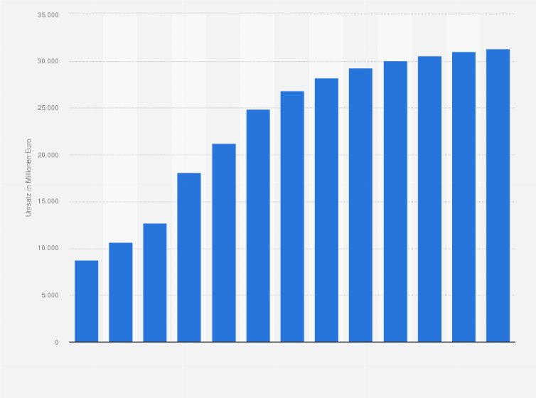 Statistik: Umsatz der Branche Herstellung von Anlagen und Gerät zum Zwecke des Umweltschutzes in China von 2008 bis 2012 und Prognose bis zum Jahr 2020 (in Millionen Euro)