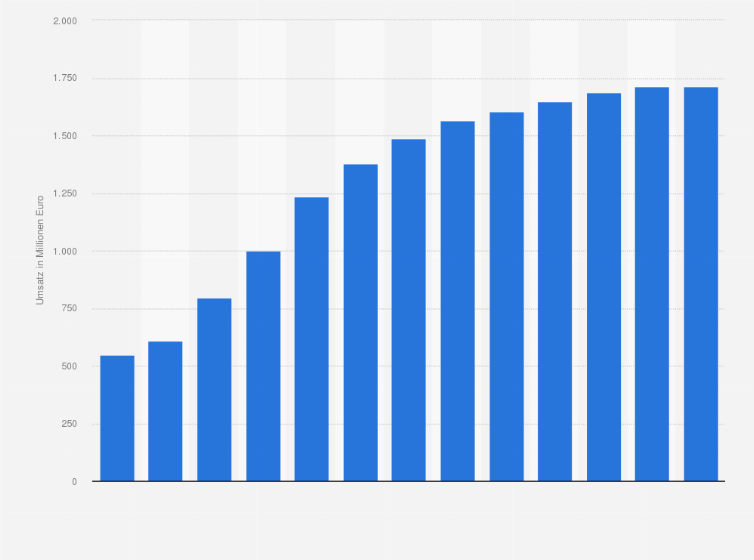 Statistik: Umsatz der Branche Herstellung von medizinischen und Laborsterilisiergeräten in China von 2008 bis 2012 und Prognose bis zum Jahr 2020 (in Millionen Euro)