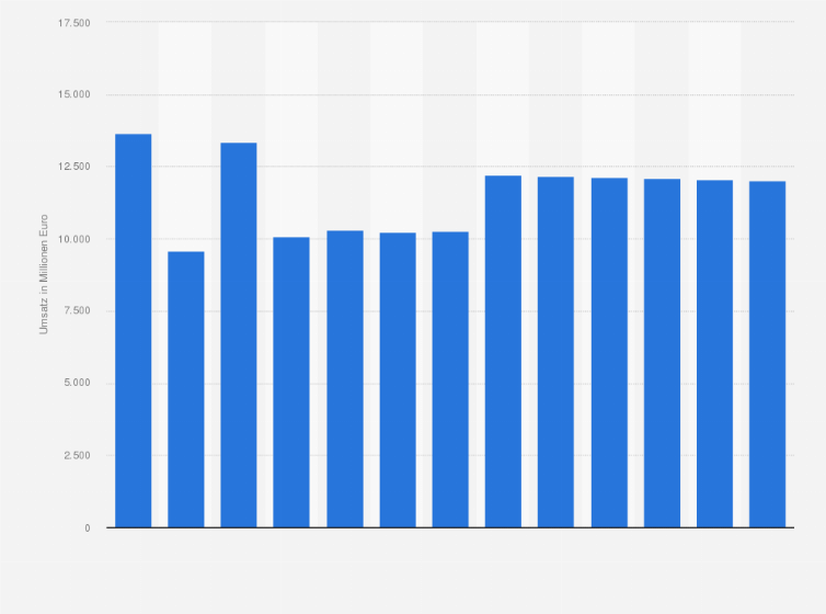 Statistik: Umsatz der Branche Herstellung von aliphatischen Zwischenprodukten (inkl. Verdünner) in Japan von 2008 bis 2014 und Prognose bis zum Jahr 2020 (in Millionen Euro)