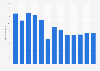 Branchenumsatz Verkaufsautomaten in Japan von 2011-2023