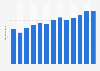 Branchenumsatz Medizinische Messgeräte in Japan von 2011-2023