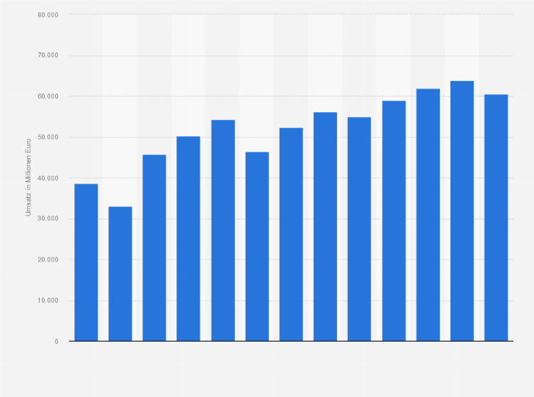 Statistik: Umsatz der Branche Herstellung von Produkten aus Eisen oder Stahl in Südkorea von 2008 bis 2013 und Prognose bis zum Jahr 2020 (in Millionen Euro)