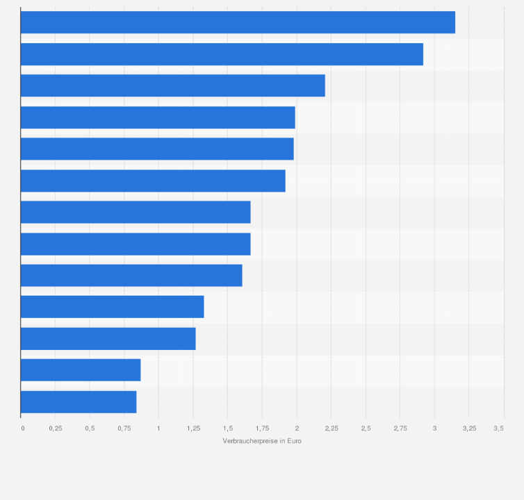 Statistik: Durchschnittlicher Verbraucherpreis für Kindersocken in ausgewählten europäischen Ländern im Jahr 2014 (in Euro)