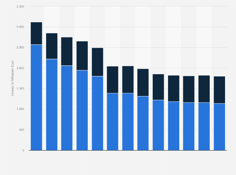 Statistik: Umsatz der Branche Herstellung von Eisenbahnlokomotiven und Schienenfahrzeugen in Südkorea von 2012 bis 2018 und Prognose bis zum Jahr 2024 (in Milliarden Euro)