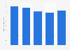 Canada: female to male earnings ratio in 2011, by age group