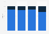 Debenhams store and online sales distribution 2013-2016