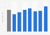 Canada: female to male earnings ratio in 2011, by education