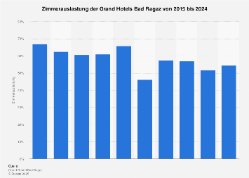 Zimmerauslastung im Grand Resort Bad Ragaz bis 2017