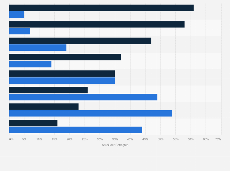 Statistik: Welche der folgenden Nennungen sind wesentliche Hemmnisse für Ihr Unternehmen bei der Realisierung von Innovationen?