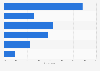 Public awareness of advertising campaigns in Spain 2017, by topic
