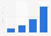Amount of funding raised through crowdfunding platforms 2011-2014
