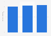 Average grocery basket size per shopping trip in Canada 2013-2016