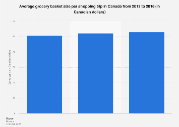 Average grocery basket size per shopping trip in Canada 2013-2016