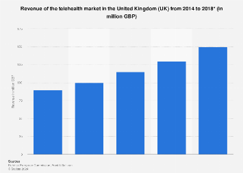 Telehealth market revenue in the United Kingdom (UK) 2014-2018
