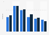 Number of social media accounts in the United Kingdom (UK) 2014-2015, by age group