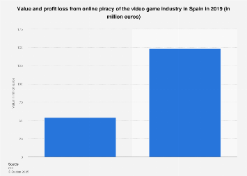Value and profit loss from online piracy of the video game industry in Spain 2017