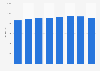 Debenhams gross sales in the United Kingdom (UK) 2011-2017