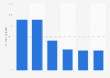 Share of unique website visitors in the UK in July 2014, by website category