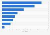 Lost tax income from online piracy in Spain in 2019, by content type (in million euros)