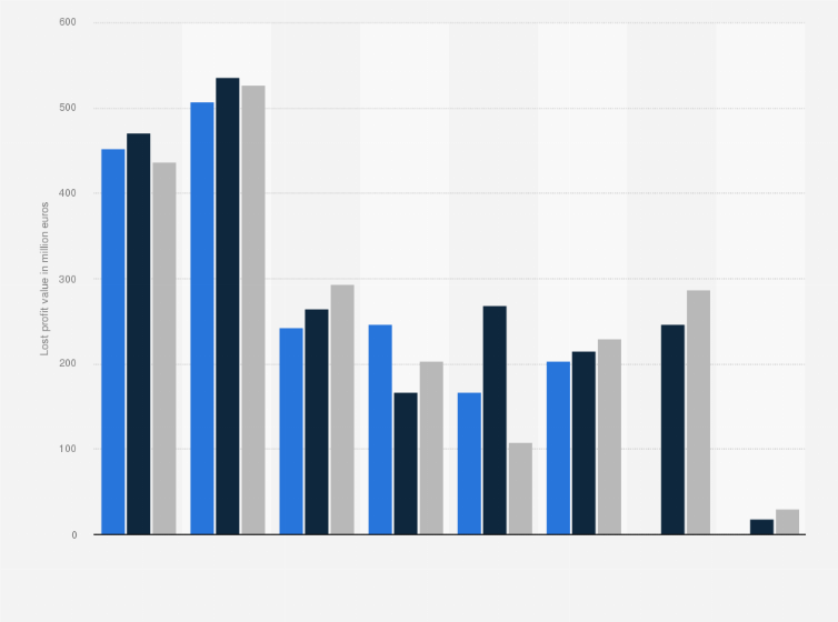 online piracy profit value loss by content type spain 2014 2016