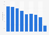 Debenhams operating profit 2010-2017