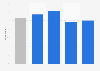 Consumer interest in personalized holidays in Great Britain 2015, by age