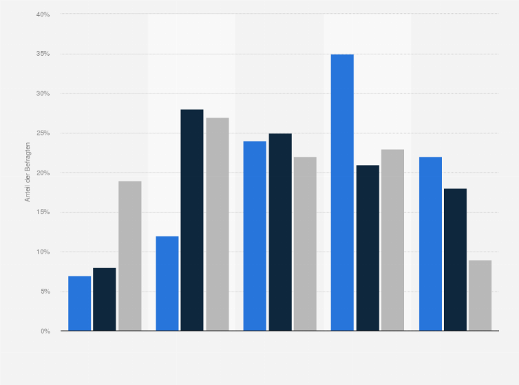 Statistik: Wie gefällt Ihnen die Ausweitung des vegetarischen Sortiments?