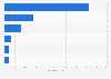 Public service broadcaster websites ranked by unique audience in the UK 2015