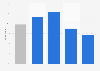 Consumer interest in personalized restaurant services in Great Britain 2015, by age