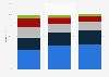 Booking distance from hotel destination in the U.S. 2015, by travel group