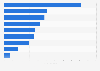 Number of hyperlocal media sites in England 2014, by region