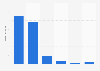 Umsatz mit Downloads in den einzelnen Teilmärkten der Musikindustrie 2014