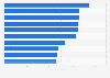 Länder mit den besten Voraussetzungen für den Erfolg von mHealth-Produkten 2015