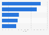 Leading blogging sites ranked by active reach in the United Kingdom (UK) 2015