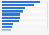 Changes in the use of Internet as result of security concerns in Spain 2014