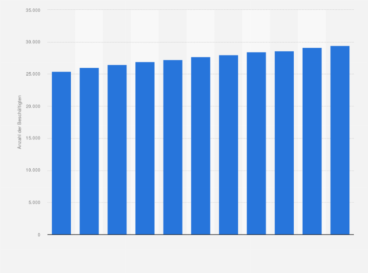 Statistik: Anzahl der Beschäftigten in Advokatur- und Notariatsbüros in der Schweiz von 2012 bis 2022