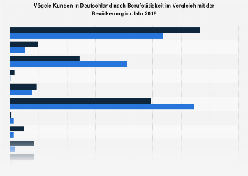 Umfrage in Deutschland zur Berufstätigkeit der Vögele-Kunden 2018