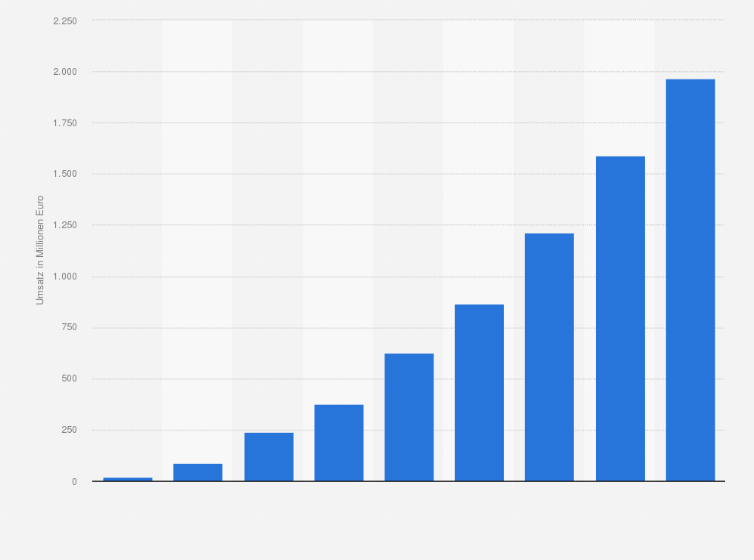 Statistik: Umsatz im Programmatic Video Advertising-Markt in Europa in den Jahren 2012 bis 2014 und Prognose bis 2020 (in Millionen Euro)
