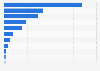 Umsatz im Programmatic Video Advertising-Markt in ausgewählten Ländern in Europa 2015