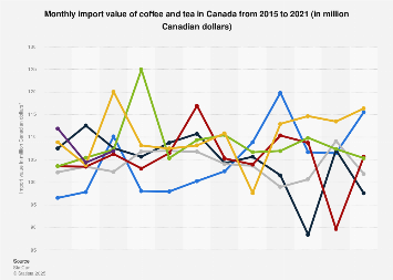 Monthly import value of coffee and tea in Canada 2014-2018