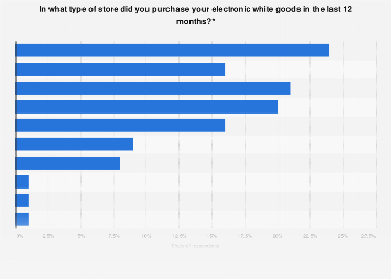 Purchase locations for white goods in Spain 2016-2017, by type of store