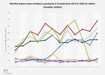Tobacco products monthly imports Canada 2023| Statista