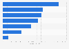 Distribution of Sport England's expenditures on participation in 2015/2016